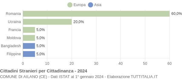 Grafico cittadinanza stranieri - Ailano 2024