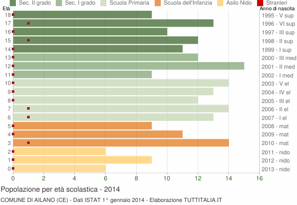 Grafico Popolazione in età scolastica - Ailano 2014