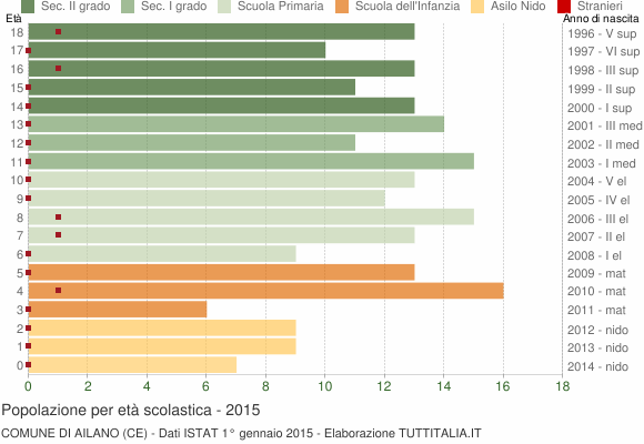 Grafico Popolazione in età scolastica - Ailano 2015