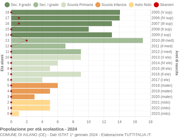 Grafico Popolazione in età scolastica - Ailano 2024