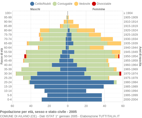 Grafico Popolazione per età, sesso e stato civile Comune di Ailano (CE)