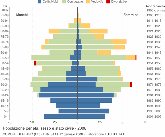 Grafico Popolazione per età, sesso e stato civile Comune di Ailano (CE)