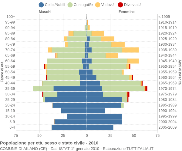 Grafico Popolazione per età, sesso e stato civile Comune di Ailano (CE)