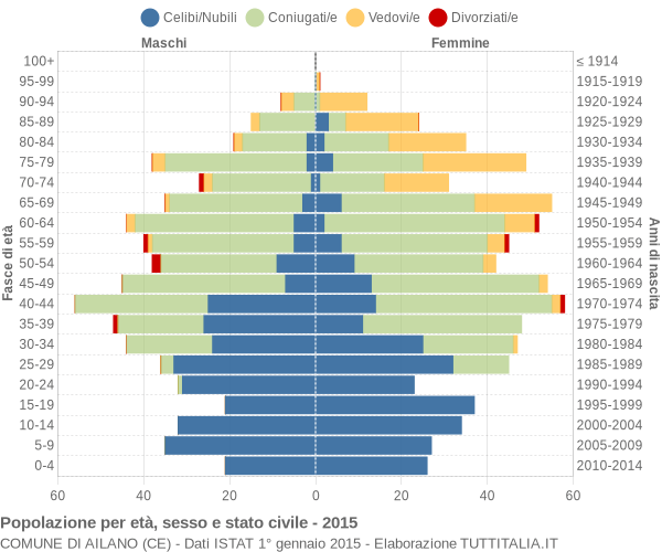 Grafico Popolazione per età, sesso e stato civile Comune di Ailano (CE)