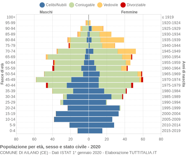 Grafico Popolazione per età, sesso e stato civile Comune di Ailano (CE)