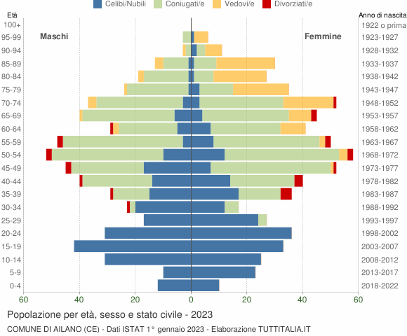 Grafico Popolazione per età, sesso e stato civile Comune di Ailano (CE)