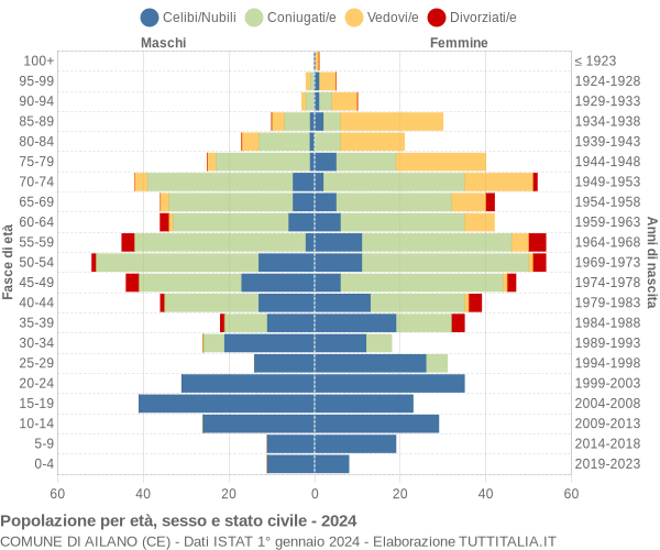 Grafico Popolazione per età, sesso e stato civile Comune di Ailano (CE)