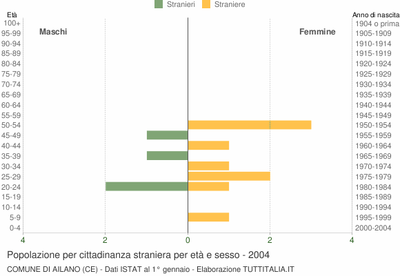 Grafico cittadini stranieri - Ailano 2004