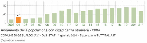Grafico andamento popolazione stranieri Comune di Gesualdo (AV)