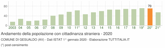 Grafico andamento popolazione stranieri Comune di Gesualdo (AV)