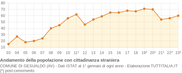 Andamento popolazione stranieri Comune di Gesualdo (AV)