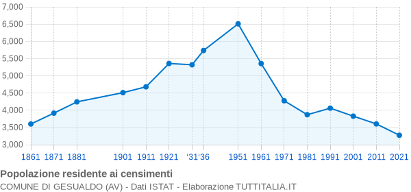 Grafico andamento storico popolazione Comune di Gesualdo (AV)