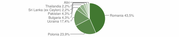 Grafico cittadinanza stranieri - Gesualdo 2012