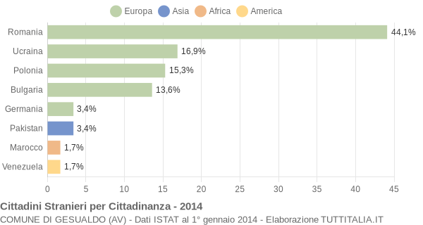 Grafico cittadinanza stranieri - Gesualdo 2014