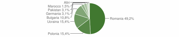 Grafico cittadinanza stranieri - Gesualdo 2015