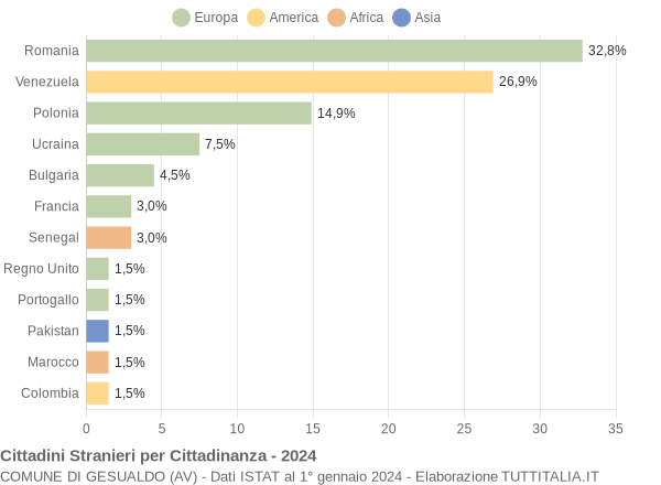 Grafico cittadinanza stranieri - Gesualdo 2024