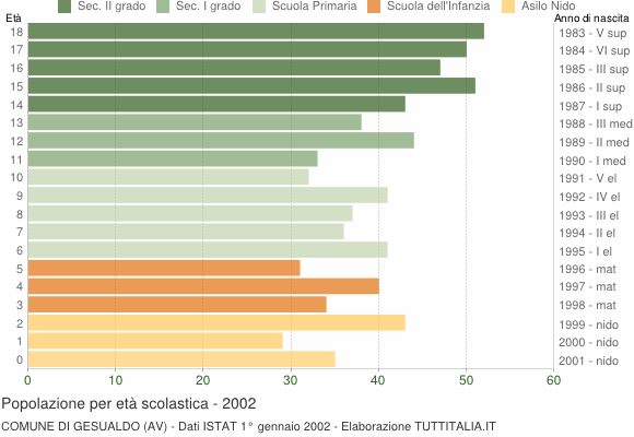 Grafico Popolazione in età scolastica - Gesualdo 2002