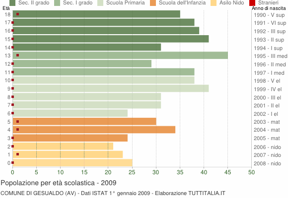 Grafico Popolazione in età scolastica - Gesualdo 2009