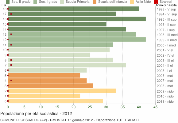 Grafico Popolazione in età scolastica - Gesualdo 2012
