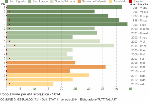 Grafico Popolazione in età scolastica - Gesualdo 2014