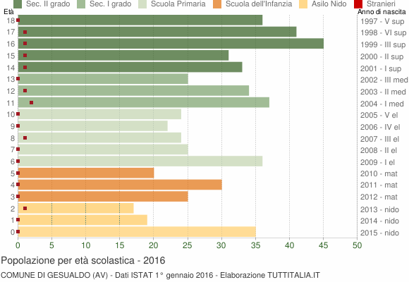 Grafico Popolazione in età scolastica - Gesualdo 2016