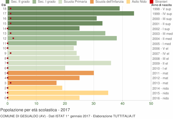 Grafico Popolazione in età scolastica - Gesualdo 2017
