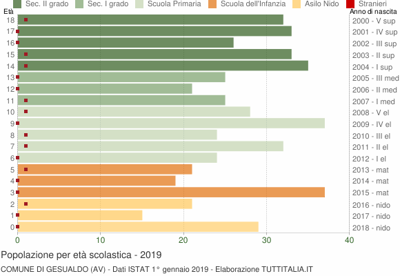 Grafico Popolazione in età scolastica - Gesualdo 2019