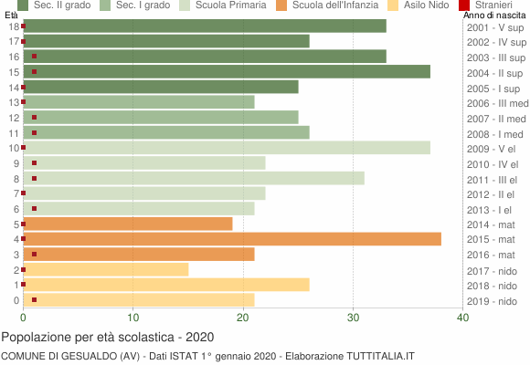 Grafico Popolazione in età scolastica - Gesualdo 2020