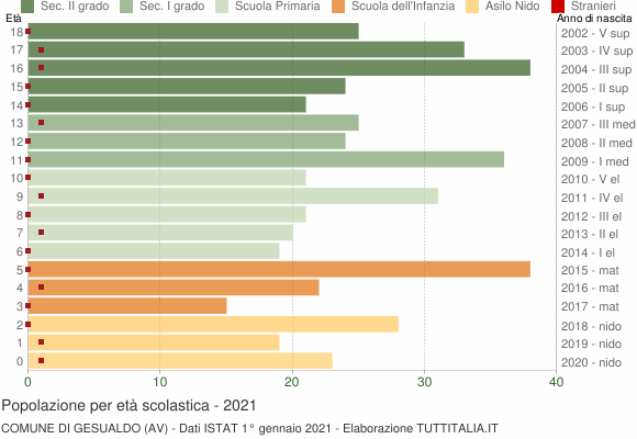 Grafico Popolazione in età scolastica - Gesualdo 2021