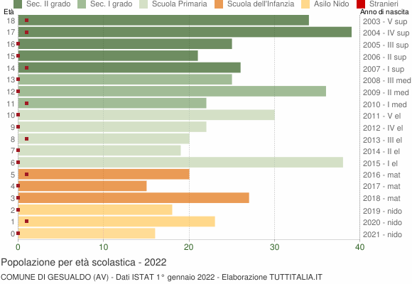 Grafico Popolazione in età scolastica - Gesualdo 2022