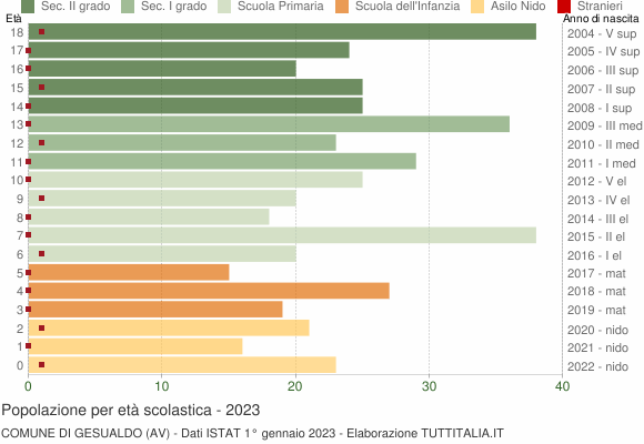 Grafico Popolazione in età scolastica - Gesualdo 2023