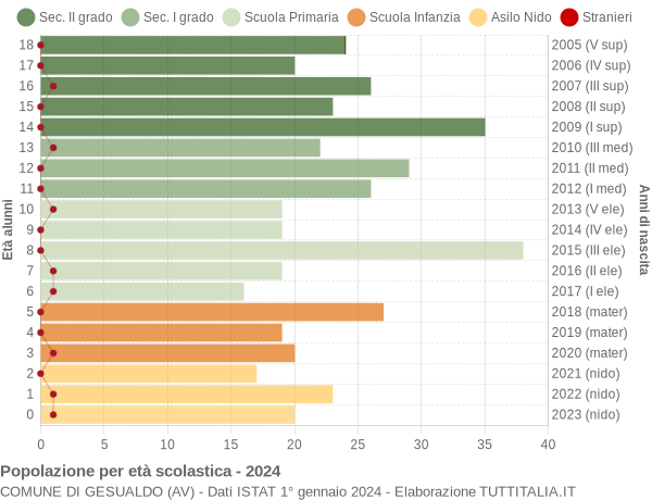 Grafico Popolazione in età scolastica - Gesualdo 2024