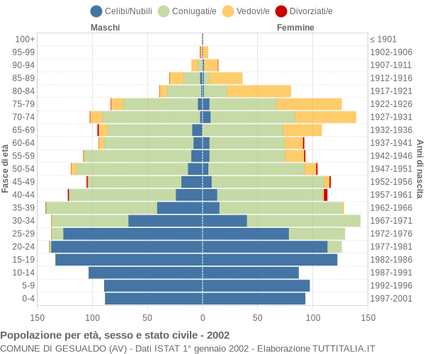 Grafico Popolazione per età, sesso e stato civile Comune di Gesualdo (AV)