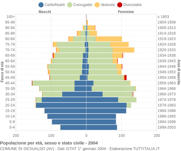 Grafico Popolazione per età, sesso e stato civile Comune di Gesualdo (AV)