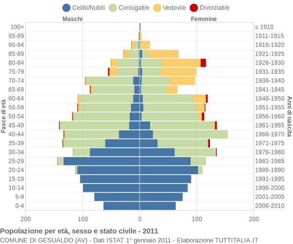 Grafico Popolazione per età, sesso e stato civile Comune di Gesualdo (AV)