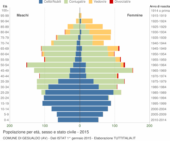 Grafico Popolazione per età, sesso e stato civile Comune di Gesualdo (AV)