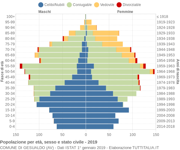 Grafico Popolazione per età, sesso e stato civile Comune di Gesualdo (AV)