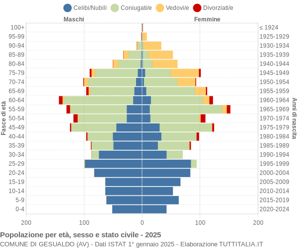 Grafico Popolazione per età, sesso e stato civile Comune di Gesualdo (AV)