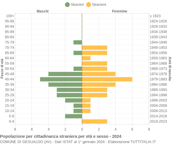 Grafico cittadini stranieri - Gesualdo 2024