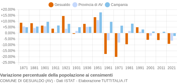 Grafico variazione percentuale della popolazione Comune di Gesualdo (AV)