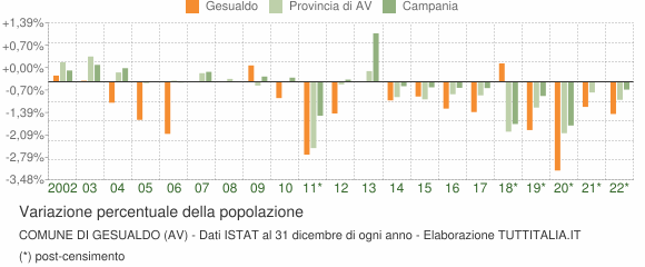 Variazione percentuale della popolazione Comune di Gesualdo (AV)