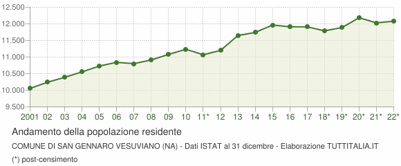 Andamento popolazione Comune di San Gennaro Vesuviano (NA)