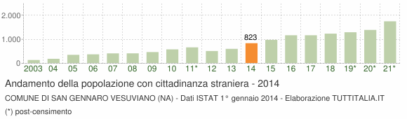 Grafico andamento popolazione stranieri Comune di San Gennaro Vesuviano (NA)