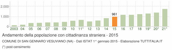 Grafico andamento popolazione stranieri Comune di San Gennaro Vesuviano (NA)