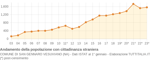 Andamento popolazione stranieri Comune di San Gennaro Vesuviano (NA)