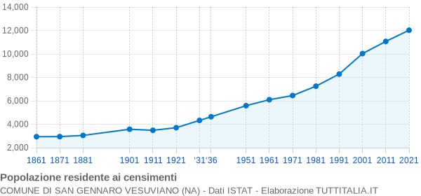 Grafico andamento storico popolazione Comune di San Gennaro Vesuviano (NA)