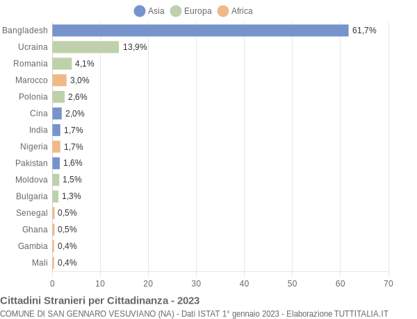 Grafico cittadinanza stranieri - San Gennaro Vesuviano 2023