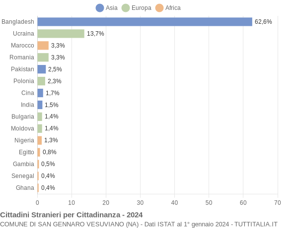 Grafico cittadinanza stranieri - San Gennaro Vesuviano 2024