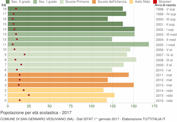 Grafico Popolazione in età scolastica - San Gennaro Vesuviano 2017
