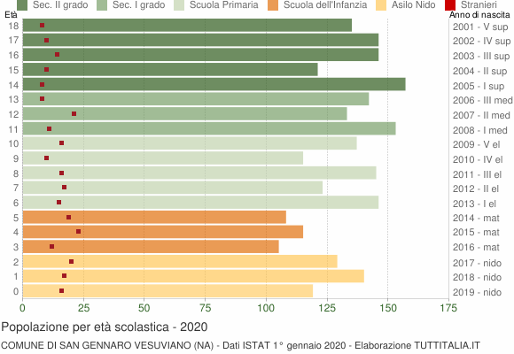 Grafico Popolazione in età scolastica - San Gennaro Vesuviano 2020